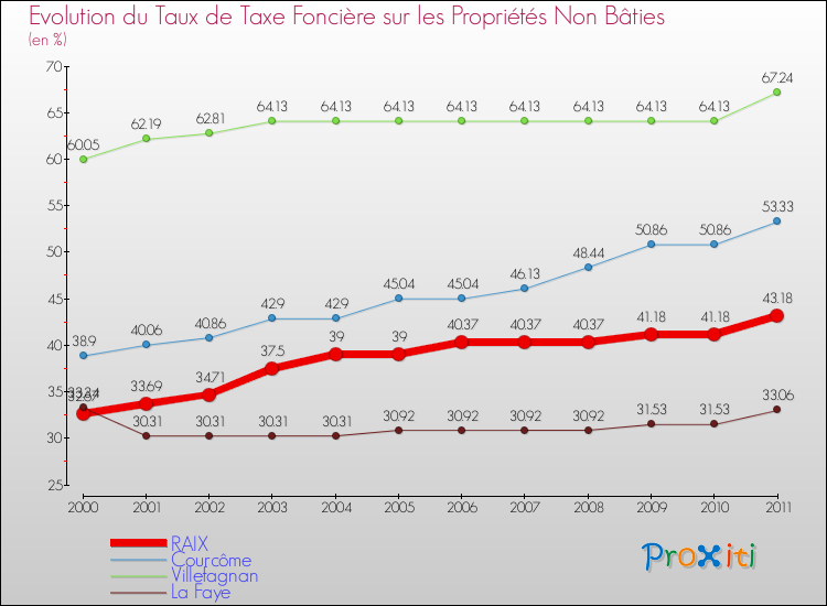 Evolution du taux de la taxe foncière sur les immeubles et terrains non batis pour RAIX et les communes proches Comparaison des taux de la taxe foncière sur les immeubles et terrains non batis pour RAIX et les communes voisines