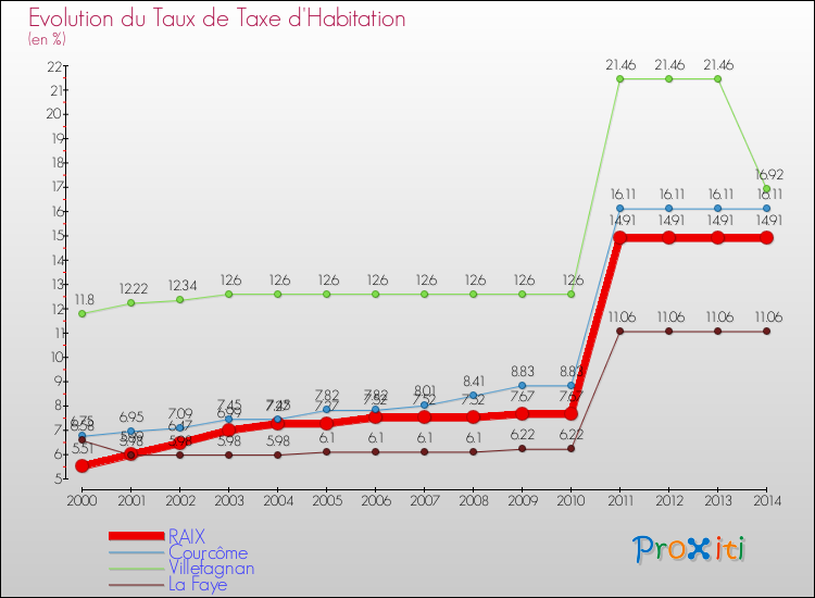 Evolution du taux de la taxe d'habitation pour RAIX et les communes proches de 2000 à 2014 Comparaison des taux de la taxe d'habitation pour RAIX et les communes voisines de 2000 à 2014