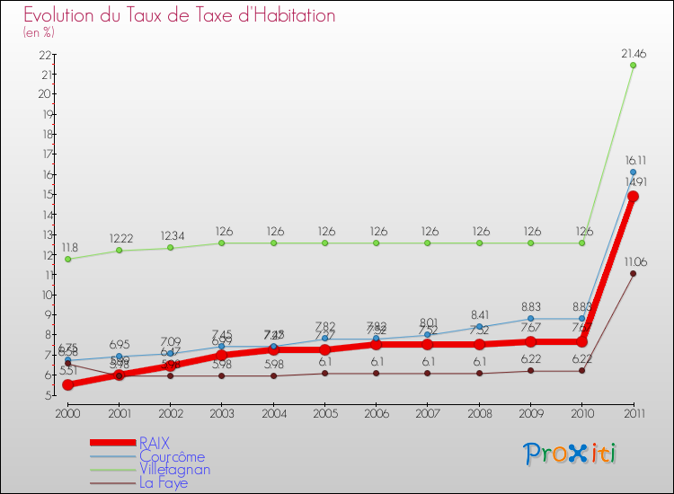 Evolution du taux de la taxe d'habitation pour RAIX et les communes proches Comparaison des taux de la taxe d'habitation pour RAIX et les communes voisines