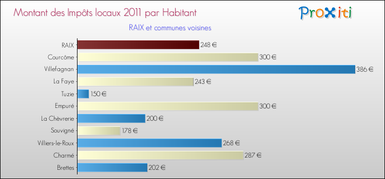 Montant des impôts locaux par Habitant pour RAIX et les communes proches Comparaison des impôts locaux par habitant pour RAIX et les communes voisines