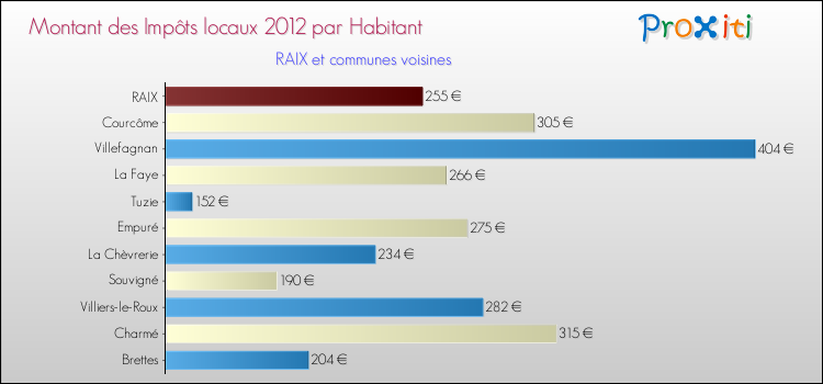 Montant des impôts locaux par Habitant pour RAIX et les communes proches Comparaison des impôts locaux par habitant pour RAIX et les communes voisines