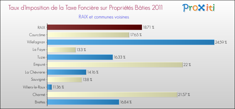 Taux d'imposition de la taxe foncière sur le bati 2011 pour RAIX et les communes proches Comparaison des taux d'imposition de la taxe foncière sur le bati 2011 pour RAIX et les communes voisines