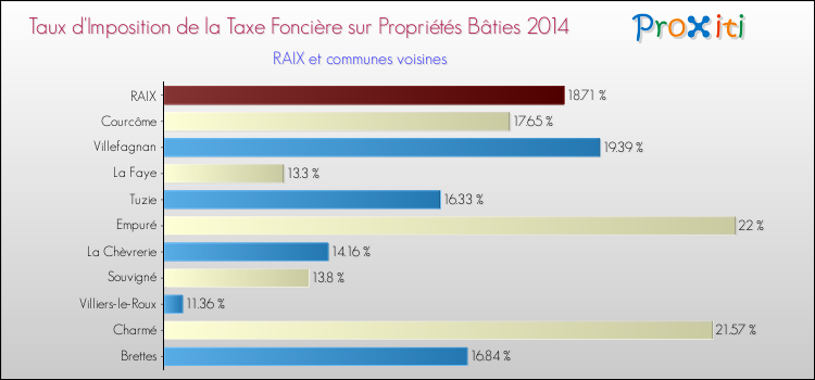 Taux d'imposition de la taxe foncière sur le bati 2014 pour RAIX et les communes proches Comparaison des taux d'imposition de la taxe foncière sur le bati 2014 pour RAIX et les communes voisines