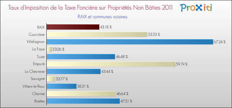 Taux d'imposition de la taxe foncière sur les immeubles et terrains non batis 2011 pour RAIX et les communes proches Comparaison des taux d'imposition de la taxe foncière sur les immeubles et terrains non batis 2011 pour RAIX et les communes voisines