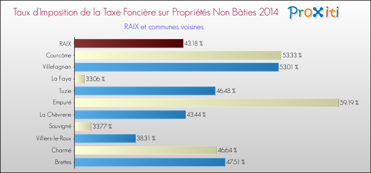 Taux d'imposition de la taxe foncière sur les immeubles et terrains non batis 2014 pour RAIX et les communes proches Comparaison des taux d'imposition de la taxe foncière sur les immeubles et terrains non batis 2014 pour RAIX et les communes voisines
