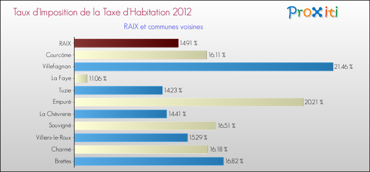 Taux d'imposition de la taxe d'habitation 2012 pour RAIX et les communes proches Comparaison des taux d'imposition de la taxe d'habitation 2012 pour RAIX et les communes voisines