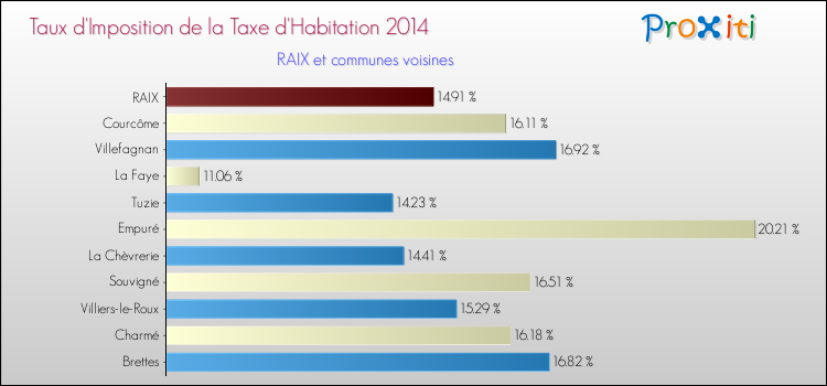 Taux d'imposition de la taxe d'habitation 2014 pour RAIX et les communes proches Comparaison des taux d'imposition de la taxe d'habitation 2014 pour RAIX et les communes voisines