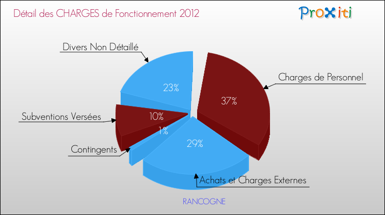 Décomposition des Charges de Fonctionnement 2012 de la commune de RANCOGNE Charges de Fonctionnement 2012 pour la commune de RANCOGNE