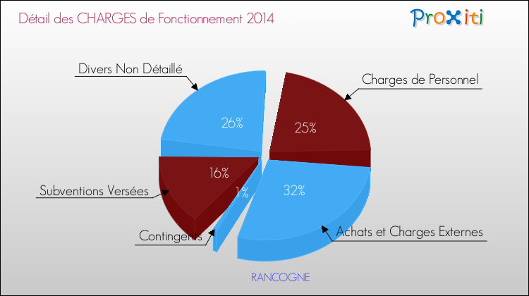 Décomposition des Charges de Fonctionnement 2014 de la commune de RANCOGNE Charges de Fonctionnement 2014 pour la commune de RANCOGNE