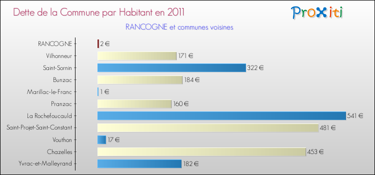 Dette par habitant de la commune en 2011 pour RANCOGNE et les communes proches Comparaison de la dette par habitant de la commune en 2011 pour RANCOGNE et les communes voisines
