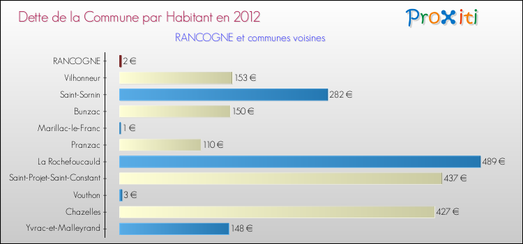 Dette par habitant de la commune en 2012 pour RANCOGNE et les communes proches Comparaison de la dette par habitant de la commune en 2012 pour RANCOGNE et les communes voisines