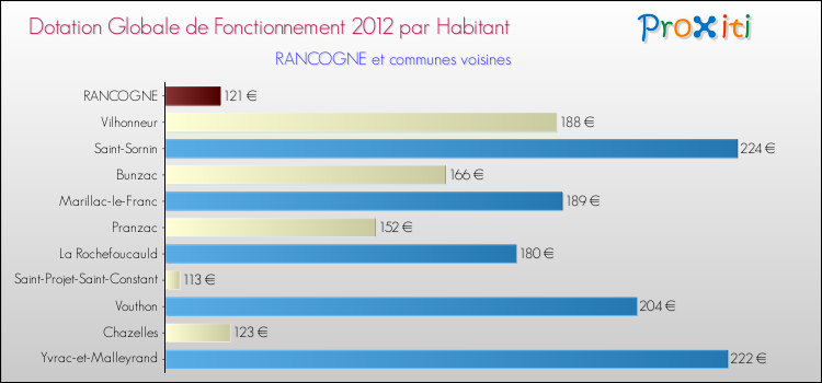 Montant des dotations globales de fonctionnement DGF par Habitant pour RANCOGNE et les communes proches Comparaison des des dotations globales de fonctionnement DGF par habitant pour RANCOGNE et les communes voisines