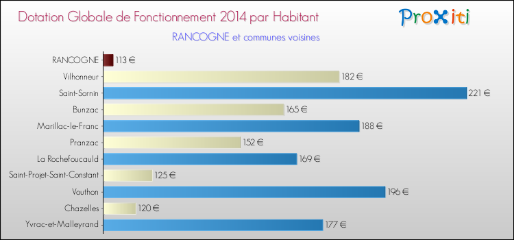 Montant des dotations globales de fonctionnement DGF par Habitant pour RANCOGNE et les communes proches en 2014. Comparaison des des dotations globales de fonctionnement DGF par habitant pour RANCOGNE et les communes voisines en 2014.