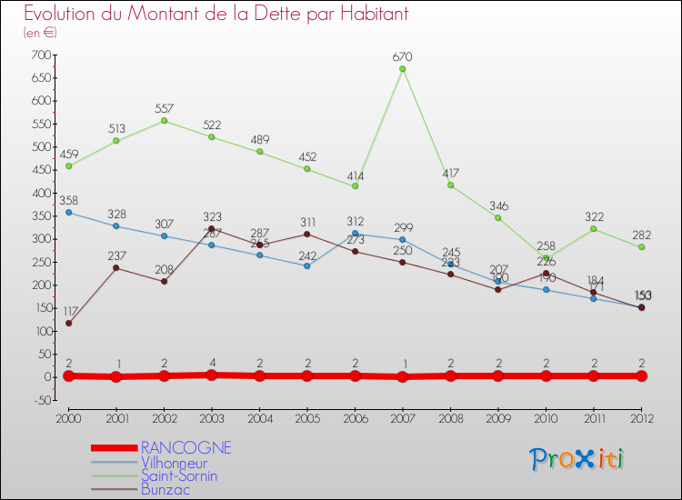 Evolution de la dette par habitant pour la commune de RANCOGNE et les communes proches de 2000 à 2012 Comparaison de la dette par habitant pour RANCOGNE et les communes voisines de 2000 à 2012