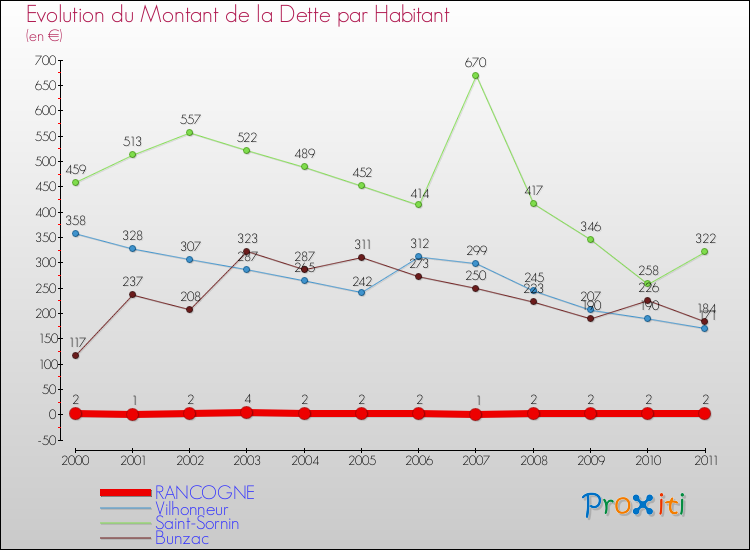Evolution de la dette par habitant pour la commune de RANCOGNE et les communes proches Comparaison de la dette par habitant pour RANCOGNE et les communes voisines