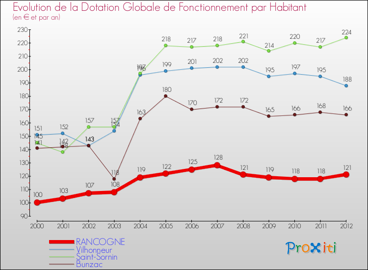 Evolution et montant de la dotation globale de fonctionnement par Habitant pour RANCOGNE et les communes proches Comparaison des dotations globales de fonctionnement par habitant pour RANCOGNE et les communes voisines