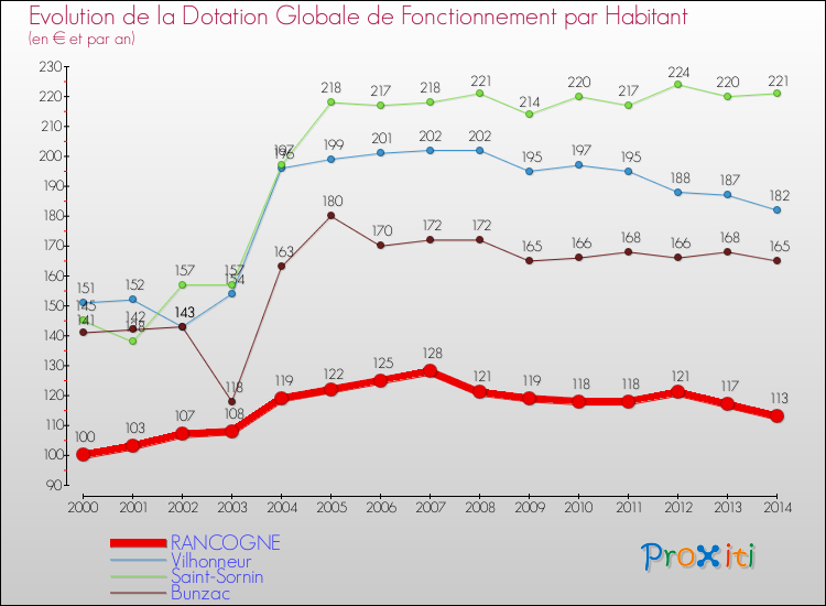 Evolution et montant de la dotation globale de fonctionnement par Habitant pour RANCOGNE et les communes proches de 2000 à 2014. Comparaison des dotations globales de fonctionnement par habitant pour RANCOGNE et les communes voisines de 2000 à 2014.