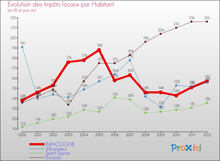 Evolution et montant des impôts locaux par Habitant pour RANCOGNE et les communes proches Comparaison des impôts locaux par habitant pour RANCOGNE et les communes voisines