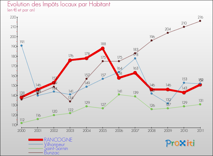 Evolution et montant des impôts locaux par Habitant pour RANCOGNE et les communes proches Comparaison des impôts locaux par habitant pour RANCOGNE et les communes voisines
