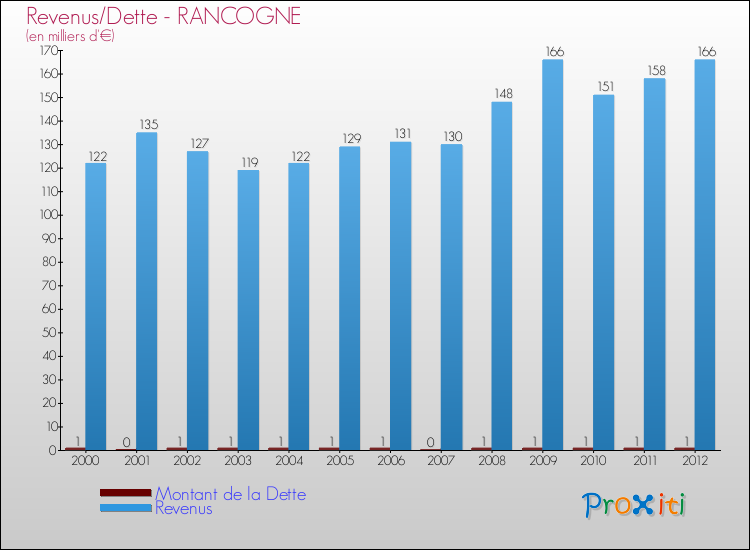 Evolution comparée de la dette et des revenus pour la commune de RANCOGNE de 2000 à 2012 Comparaison de la dette et des revenus pour RANCOGNE de 2000 à 2012