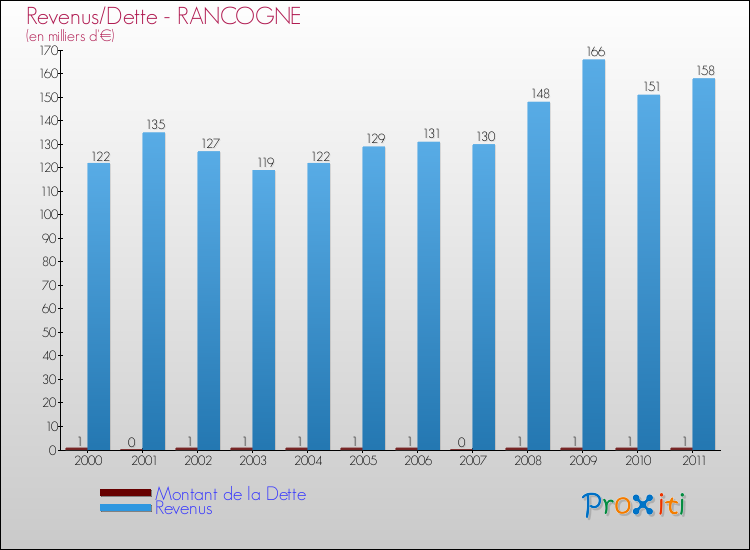 Evolution comparée de la dette et des revenus pour la commune de RANCOGNE de 2000 à 2011 Comparaison de la dette et des revenus pour RANCOGNE de 2000 à 2011