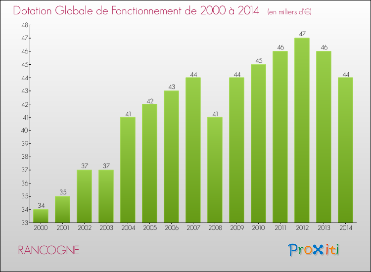 Evolution du montant de la Dotation Globale de Fonctionnement pour la commune de RANCOGNE de 2000 à 2014 Evolution du montant de la Dotation Globale de Fonctionnement pour RANCOGNE de 2000 à 2014