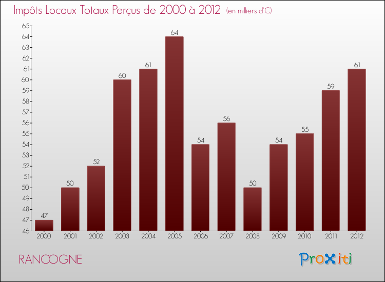 Evolution des Impôts Locaux pour la commune de RANCOGNE de 2000 à 2012 Evolution des Impôts Locaux pour RANCOGNE de 2000 à 2012