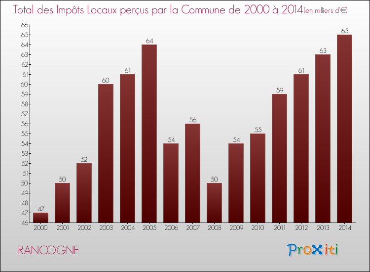 Evolution des Impôts Locaux pour la commune de RANCOGNE de 2000 à 2014 Evolution des Impôts Locaux pour RANCOGNE de 2000 à 2014