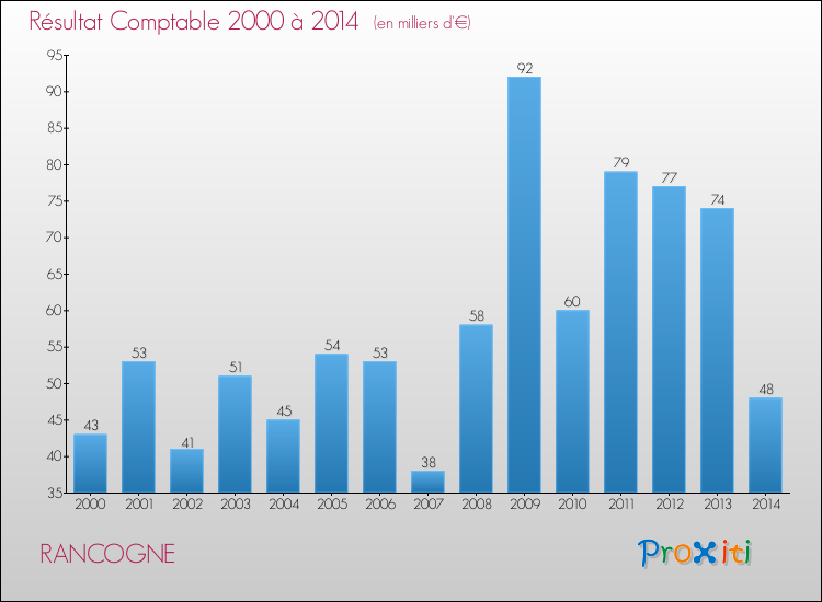 Evolution du résultat comptable pour la commune de RANCOGNE de 2000 à 2014 Evolution du résultat comptable pour RANCOGNE de 2000 à 2014