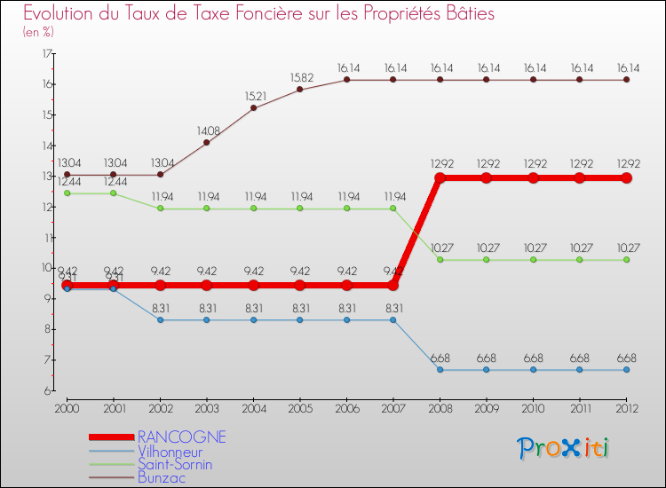 Evolution du taux de la taxe foncière sur le bati pour RANCOGNE et les communes proches de 2000 à 2012 Comparaison des taux de taxe foncière sur le bati pour RANCOGNE et les communes voisines de 2000 à 2012