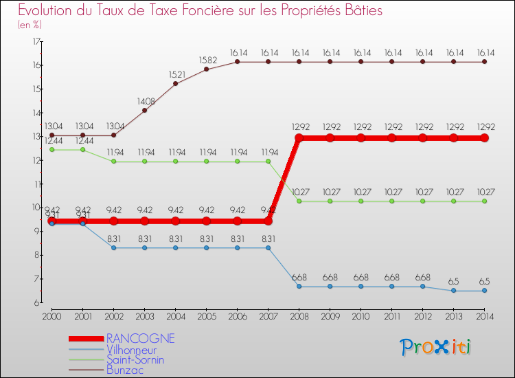 Evolution du taux de la taxe foncière sur le bati pour RANCOGNE et les communes proches de 2000 à 2014 Comparaison des taux de taxe foncière sur le bati pour RANCOGNE et les communes voisines de 2000 à 2014