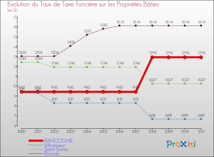 Evolution du taux de la taxe foncière sur le bati pour RANCOGNE et les communes proches Comparaison des taux de taxe foncière sur le bati pour RANCOGNE et les communes voisines