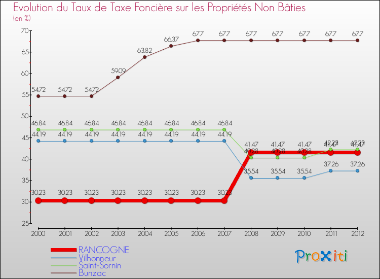 Evolution du taux de la taxe foncière sur les immeubles et terrains non batis pour RANCOGNE et les communes proches de 2000 à 2012 Comparaison des taux de la taxe foncière sur les immeubles et terrains non batis pour RANCOGNE et les communes voisines de 2000 à 2012