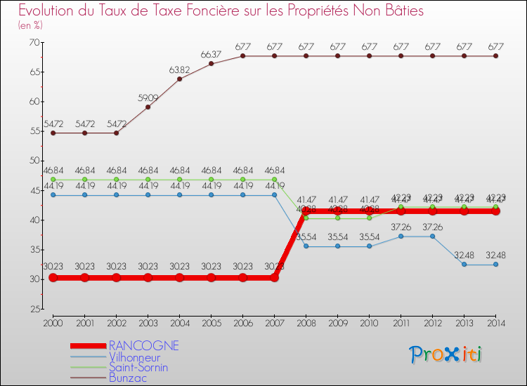 Evolution du taux de la taxe foncière sur les immeubles et terrains non batis pour RANCOGNE et les communes proches de 2000 à 2014 Comparaison des taux de la taxe foncière sur les immeubles et terrains non batis pour RANCOGNE et les communes voisines de 2000 à 2014