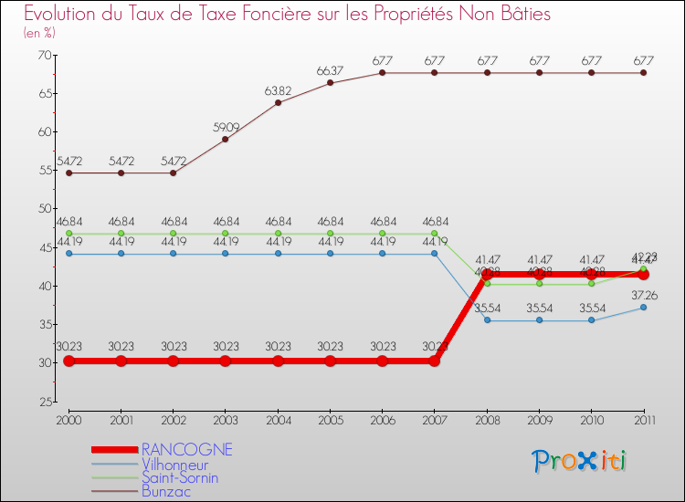 Evolution du taux de la taxe foncière sur les immeubles et terrains non batis pour RANCOGNE et les communes proches Comparaison des taux de la taxe foncière sur les immeubles et terrains non batis pour RANCOGNE et les communes voisines