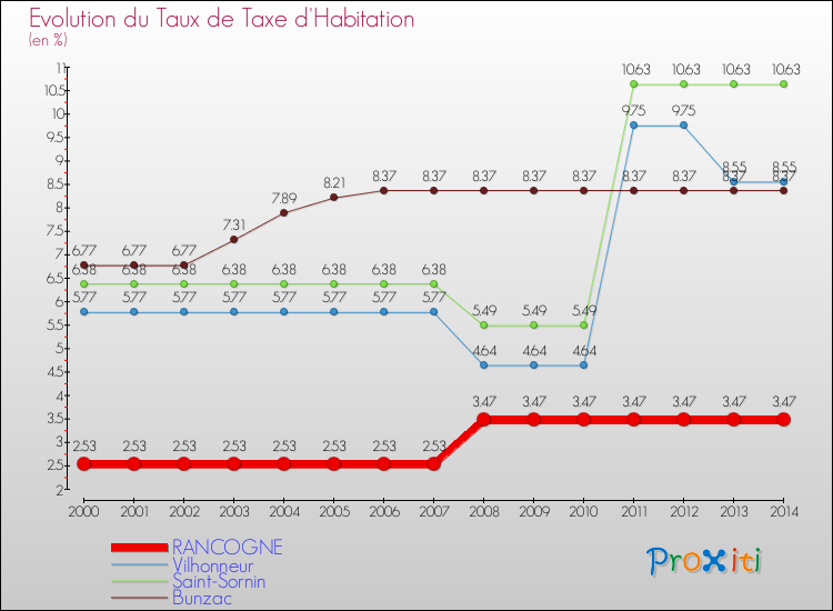 Evolution du taux de la taxe d'habitation pour RANCOGNE et les communes proches de 2000 à 2014 Comparaison des taux de la taxe d'habitation pour RANCOGNE et les communes voisines de 2000 à 2014