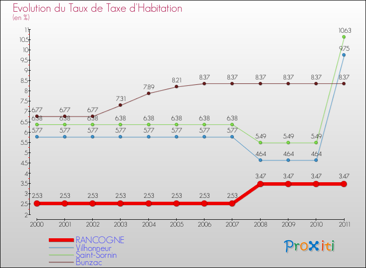 Evolution du taux de la taxe d'habitation pour RANCOGNE et les communes proches Comparaison des taux de la taxe d'habitation pour RANCOGNE et les communes voisines