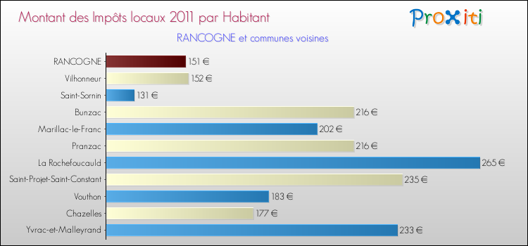 Montant des impôts locaux par Habitant pour RANCOGNE et les communes proches Comparaison des impôts locaux par habitant pour RANCOGNE et les communes voisines