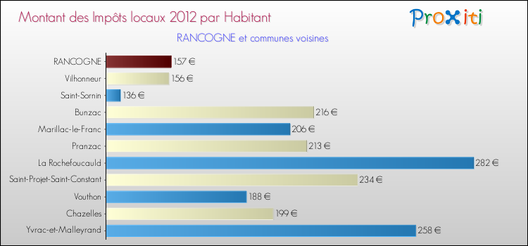 Montant des impôts locaux par Habitant pour RANCOGNE et les communes proches Comparaison des impôts locaux par habitant pour RANCOGNE et les communes voisines