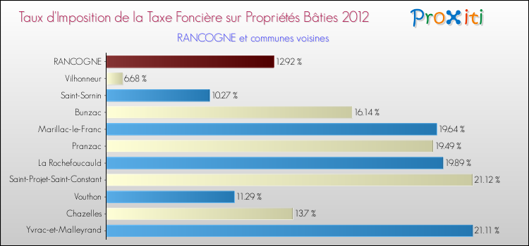 Taux d'imposition de la taxe foncière sur le bati 2012 pour RANCOGNE et les communes proches Comparaison des taux d'imposition de la taxe foncière sur le bati 2012 pour RANCOGNE et les communes voisines