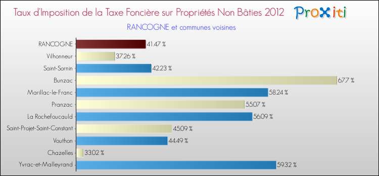 Taux d'imposition de la taxe foncière sur les immeubles et terrains non batis 2012 pour RANCOGNE et les communes proches Comparaison des taux d'imposition de la taxe foncière sur les immeubles et terrains non batis 2012 pour RANCOGNE et les communes voisines