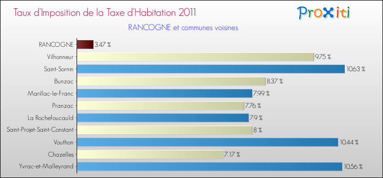 Taux d'imposition de la taxe d'habitation 2011 pour RANCOGNE et les communes proches Comparaison des taux d'imposition de la taxe d'habitation 2011 pour RANCOGNE et les communes voisines