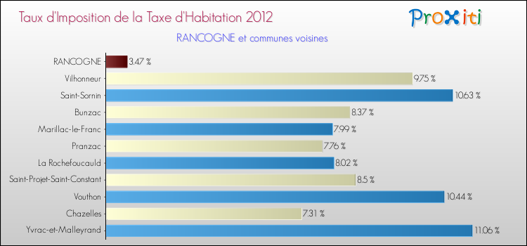 Taux d'imposition de la taxe d'habitation 2012 pour RANCOGNE et les communes proches Comparaison des taux d'imposition de la taxe d'habitation 2012 pour RANCOGNE et les communes voisines
