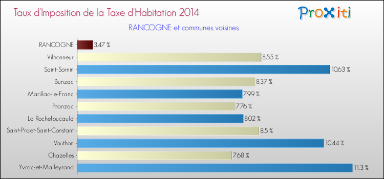 Taux d'imposition de la taxe d'habitation 2014 pour RANCOGNE et les communes proches Comparaison des taux d'imposition de la taxe d'habitation 2014 pour RANCOGNE et les communes voisines