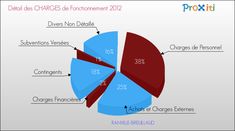 Décomposition des Charges de Fonctionnement 2012 de la commune de RANVILLE-BREUILLAUD Charges de Fonctionnement 2012 pour la commune de RANVILLE-BREUILLAUD