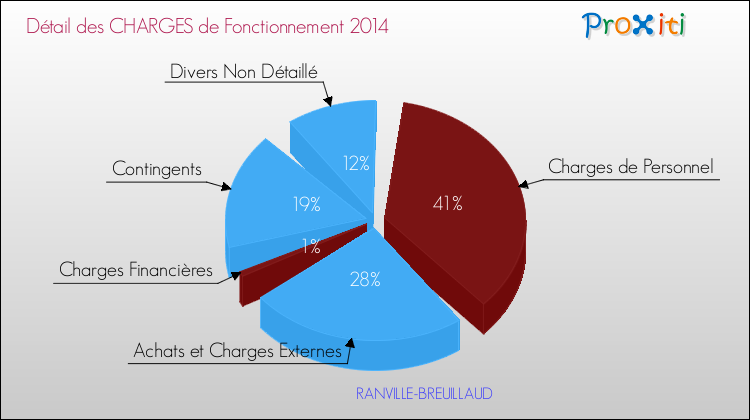 Décomposition des Charges de Fonctionnement 2014 de la commune de RANVILLE-BREUILLAUD Charges de Fonctionnement 2014 pour la commune de RANVILLE-BREUILLAUD