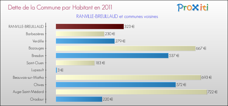 Dette par habitant de la commune en 2011 pour RANVILLE-BREUILLAUD et les communes proches Comparaison de la dette par habitant de la commune en 2011 pour RANVILLE-BREUILLAUD et les communes voisines