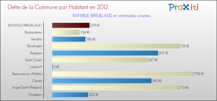 Dette par habitant de la commune en 2012 pour RANVILLE-BREUILLAUD et les communes proches Comparaison de la dette par habitant de la commune en 2012 pour RANVILLE-BREUILLAUD et les communes voisines