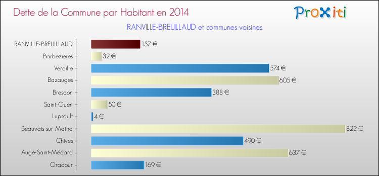 Dette par habitant de la commune en 2014 pour RANVILLE-BREUILLAUD et les communes proches Comparaison de la dette par habitant de la commune en 2014 pour RANVILLE-BREUILLAUD et les communes voisines
