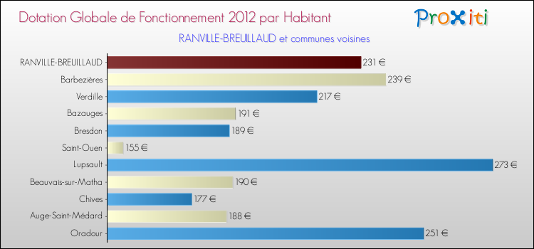 Montant des dotations globales de fonctionnement DGF par Habitant pour RANVILLE-BREUILLAUD et les communes proches Comparaison des des dotations globales de fonctionnement DGF par habitant pour RANVILLE-BREUILLAUD et les communes voisines